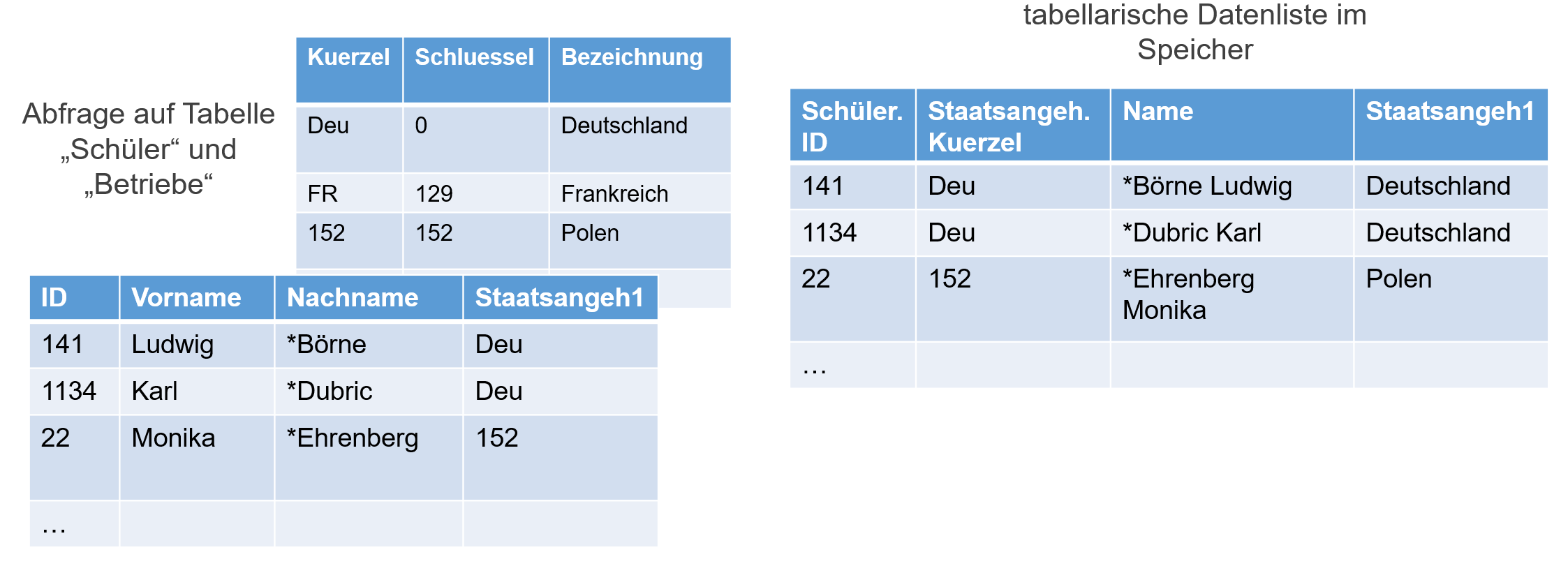 Datenbank abfragen