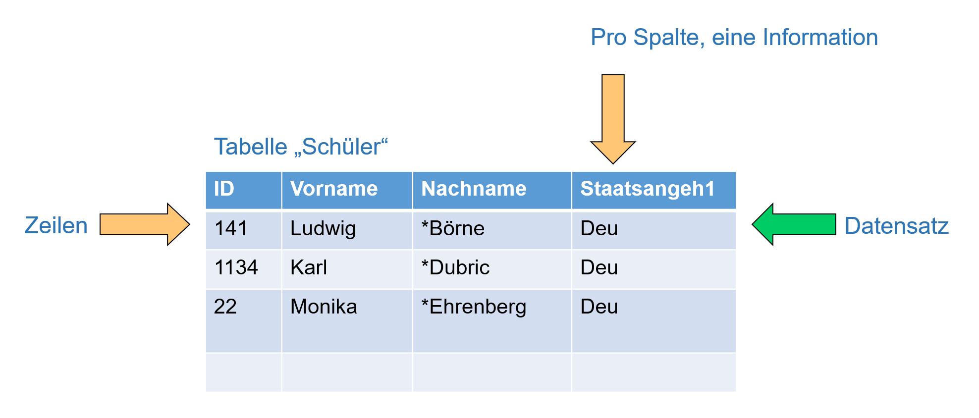 Was ist eine relationale Datenbank - Teil I