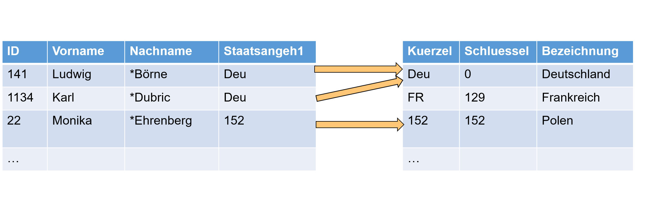 Was ist eine relationale Datenbank - Teil II